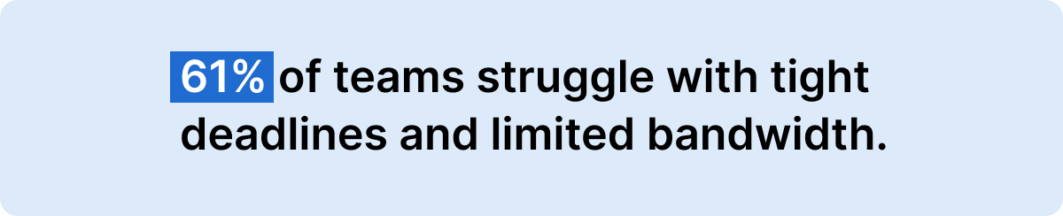 61% of teams struggle with tight deadlines and limited bandwidth