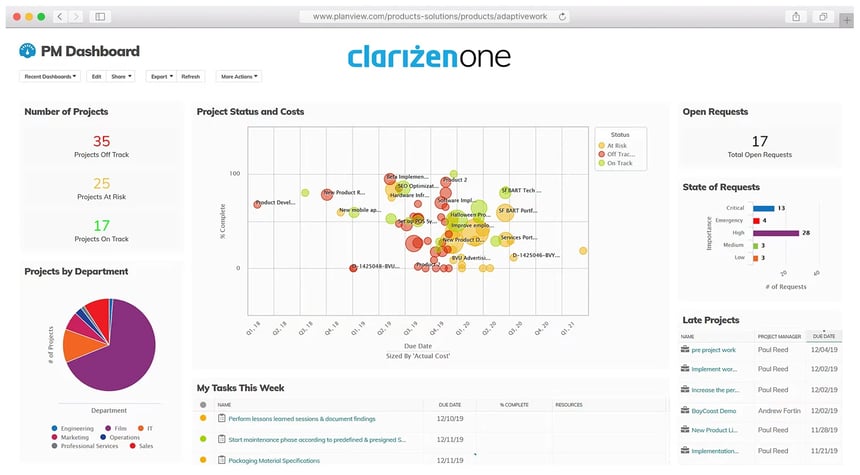 Clarizen PM Dashboard for project management