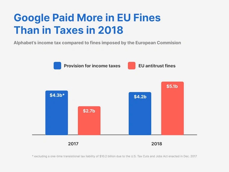 Google fines chart versus taxes in 2018