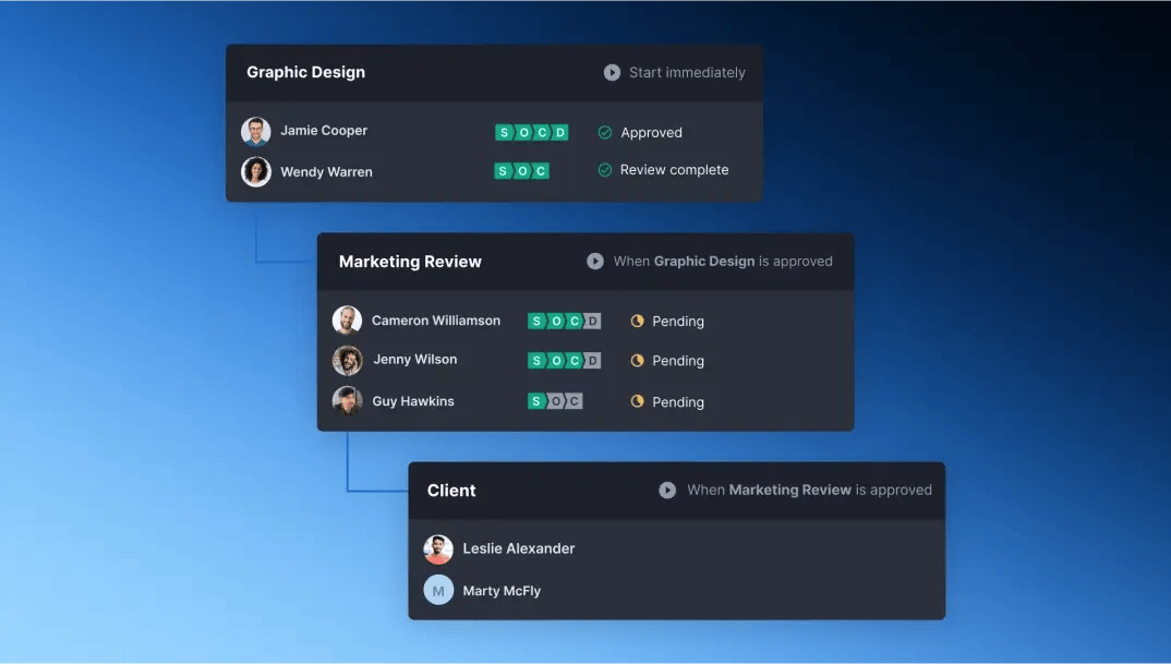 Leave no stakeholder benind - Steps of creative proofs review represented by workflow windows
