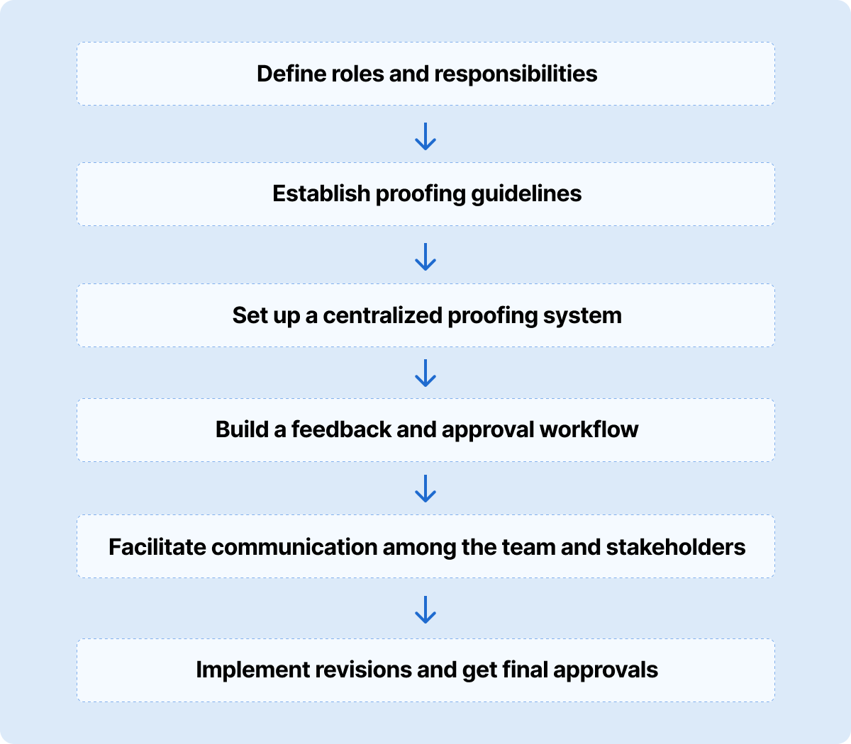 List of steps to build a effeective social ad proofing process