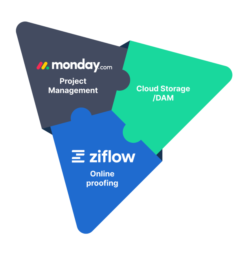Monday, Ziflow, Cloud Storage puzzle project Management and Online proofing