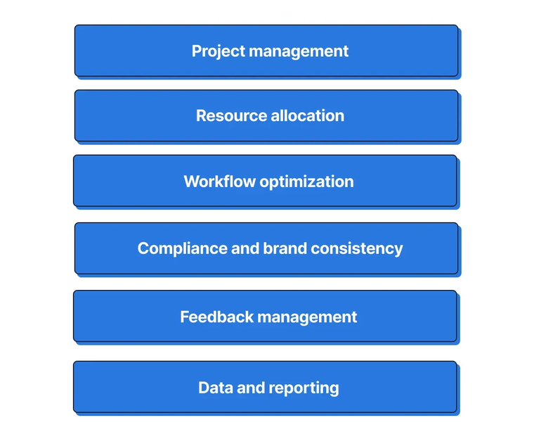 Project management, resource allocation, workflow optimization and more - steps of creative ops process