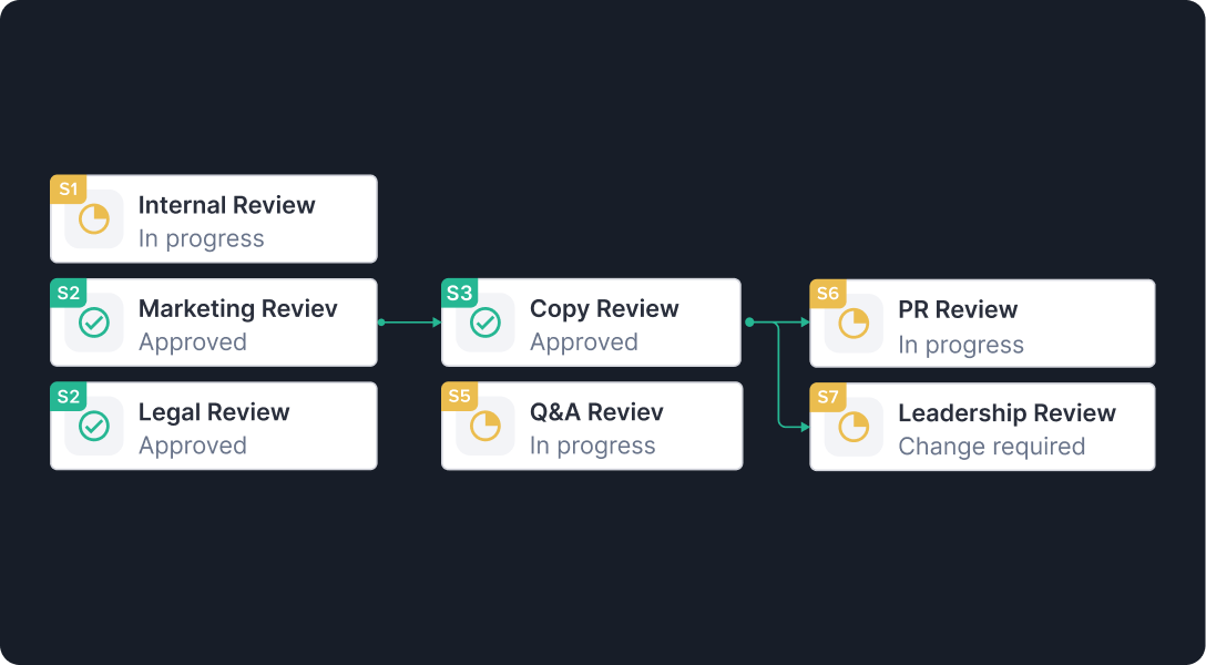 Proofing workflow chart visualized in Ziflow-1