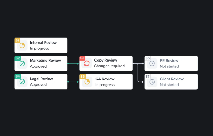 Routing & Workflow Automation Software | Ziflow