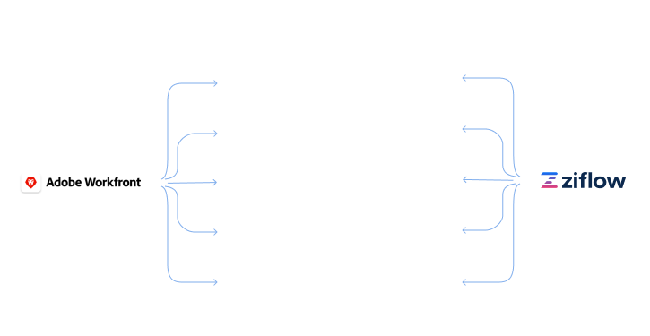 Adobe workfront and Ziflow integration background