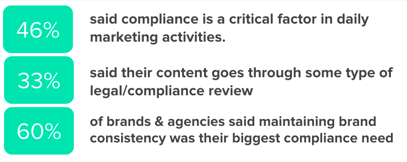 46% said compliance is a critical factor in daily marketing activies, 33% said their content goes through some type of legal review, 60% of brands and agencies said maintaining brand consistency was their biggest compliance need