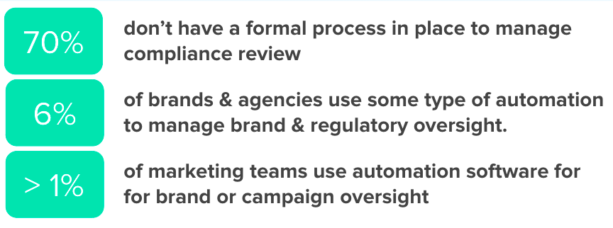 70% don't have a formal process in place to manage compliance review, 6% of brands and agencies use some type of automation to manage brand and regulatory oversight, 