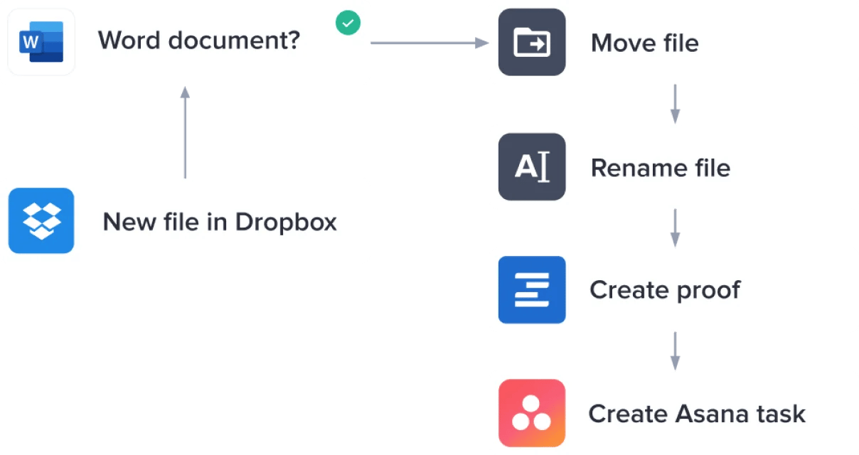 Zibots workflow diagram with stages and arrows visualized