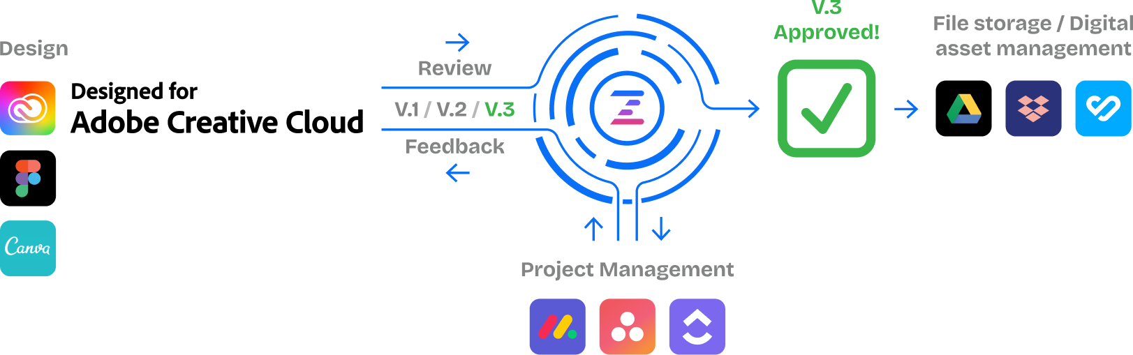 Ziflow integration with other apps in the center washing machine workflow