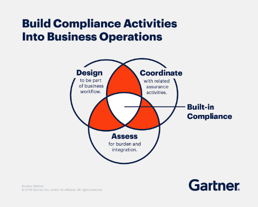 Gartner compliance activities into business operations