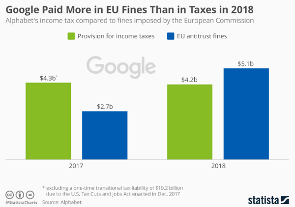 Statista google paid more in eu fines than in taxes in 2018