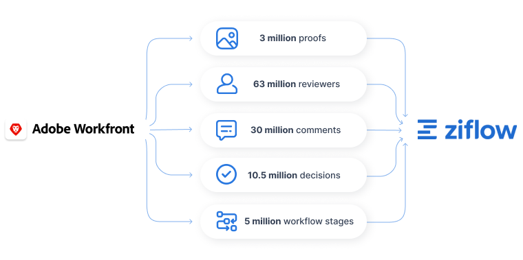 Adobe workfront and Ziflow integration background