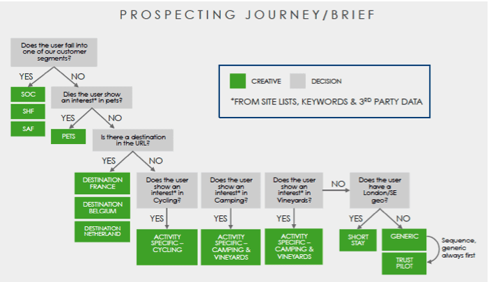 Prospecting journey/brief - Combine creatives with actions - Creative process chart