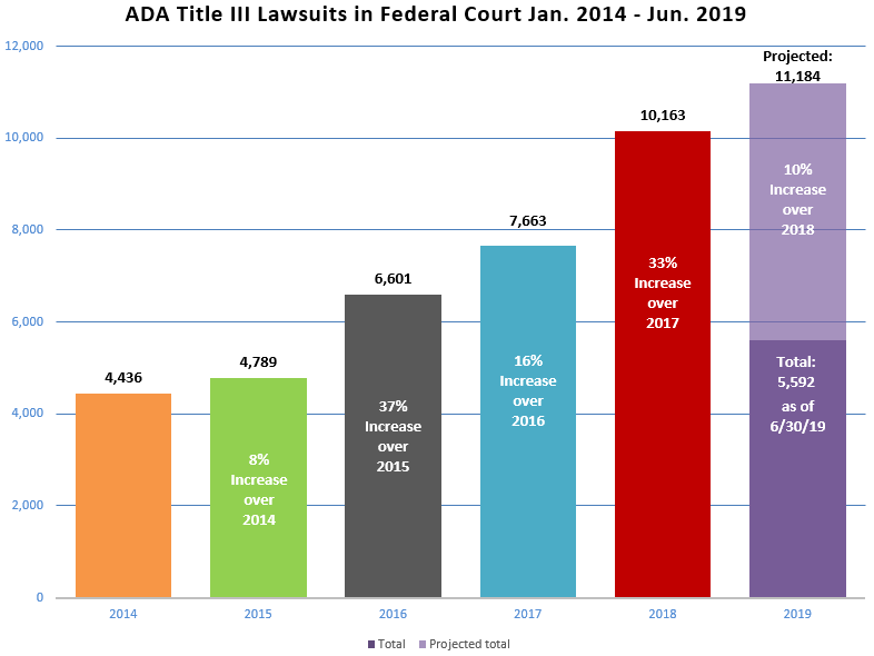 Ada Title III Lawsuits in Federal Court Januar 2014 - June 2019 bar chart