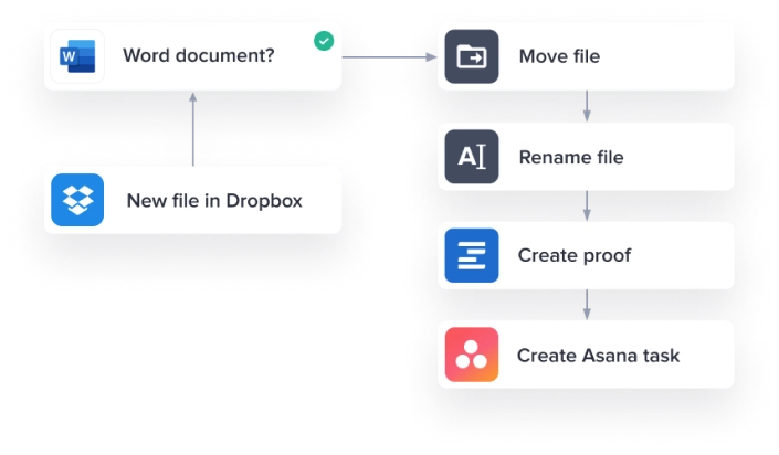 Ziflow bots automation for new file in dropbox, word document and creating asana task