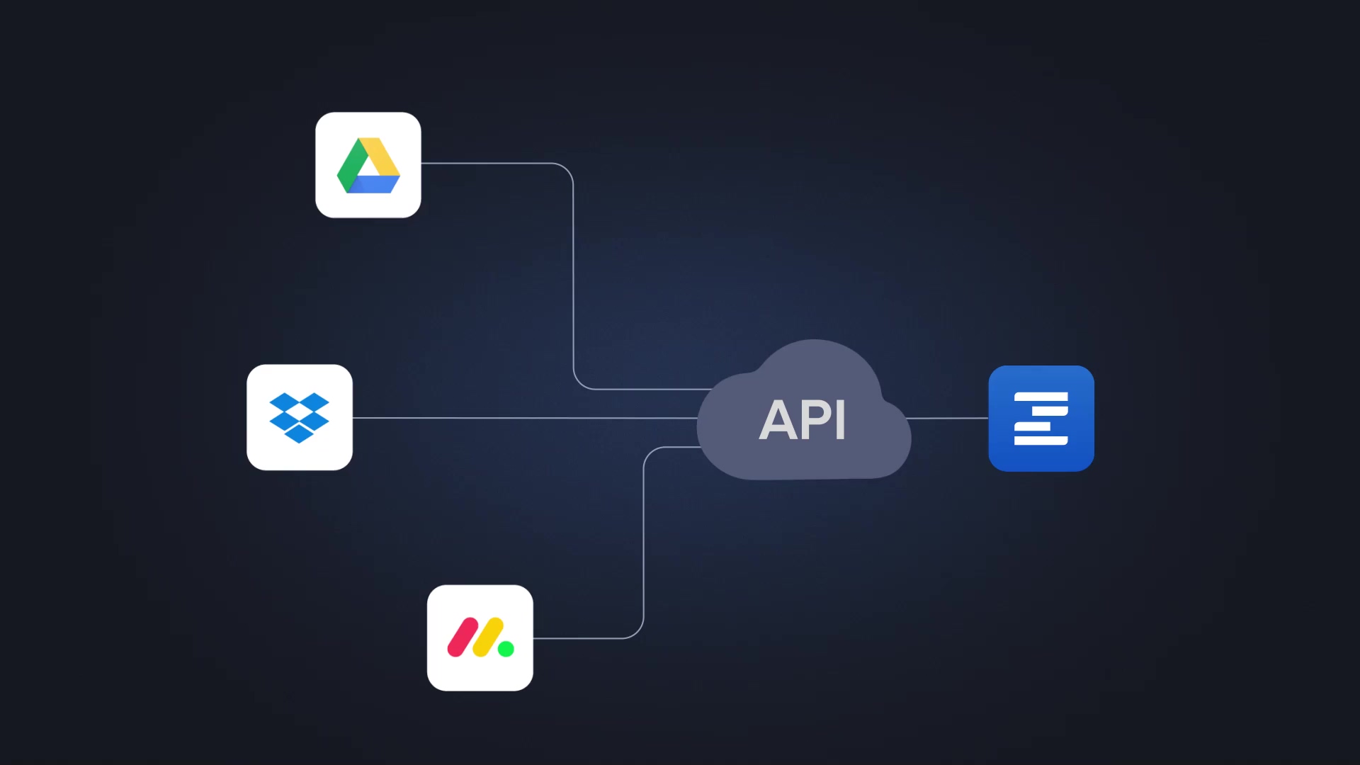 Powerful API - Developers Page thumbnail - Google Drive, Dropbox, Monday.com icons connected within API cloud